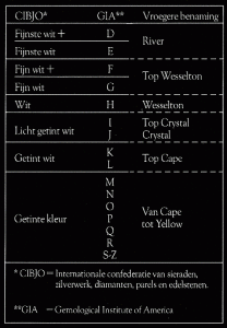 Internationale diamant kleurenschaal