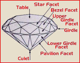 Diamant BRILJANT-benaming facetten